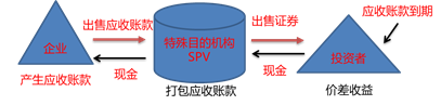 應收賬款證券化