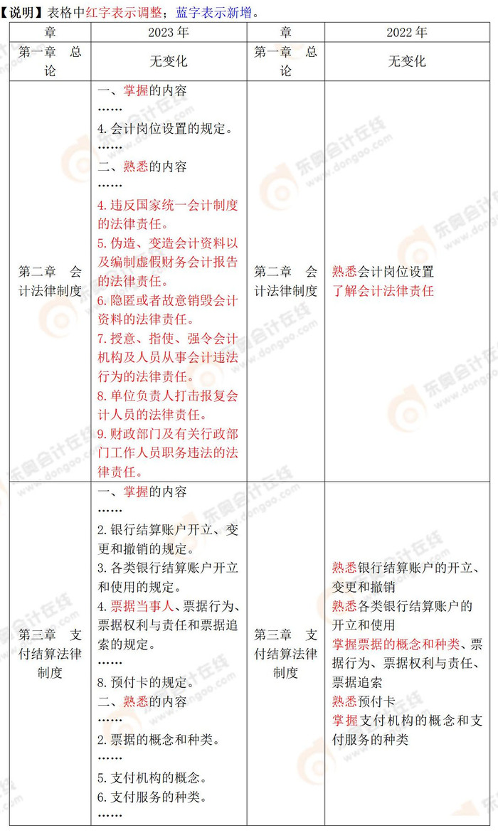 2023年初級會計《經(jīng)濟法基礎(chǔ)》大綱對比