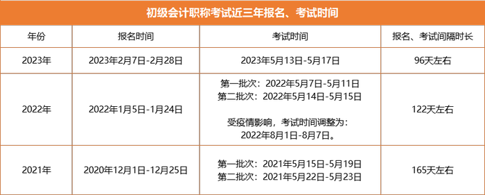 初級會(huì)計(jì)報(bào)名與考試時(shí)間