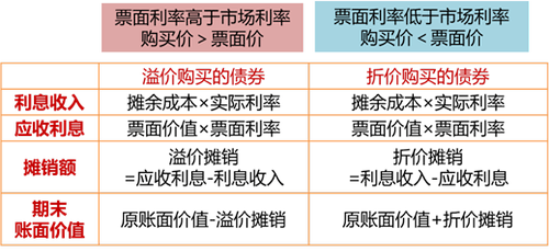 溢價(jià)債券和折價(jià)債券_2023年cma考試p1預(yù)習(xí)知識(shí)點(diǎn)