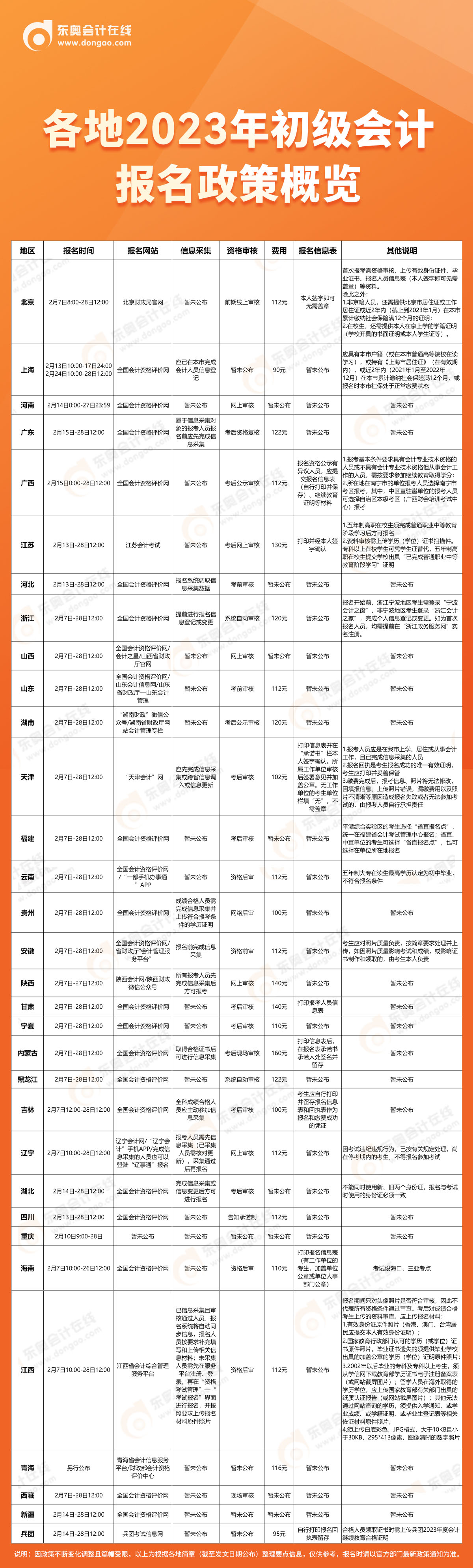 初級(jí)會(huì)計(jì)各地報(bào)名政策