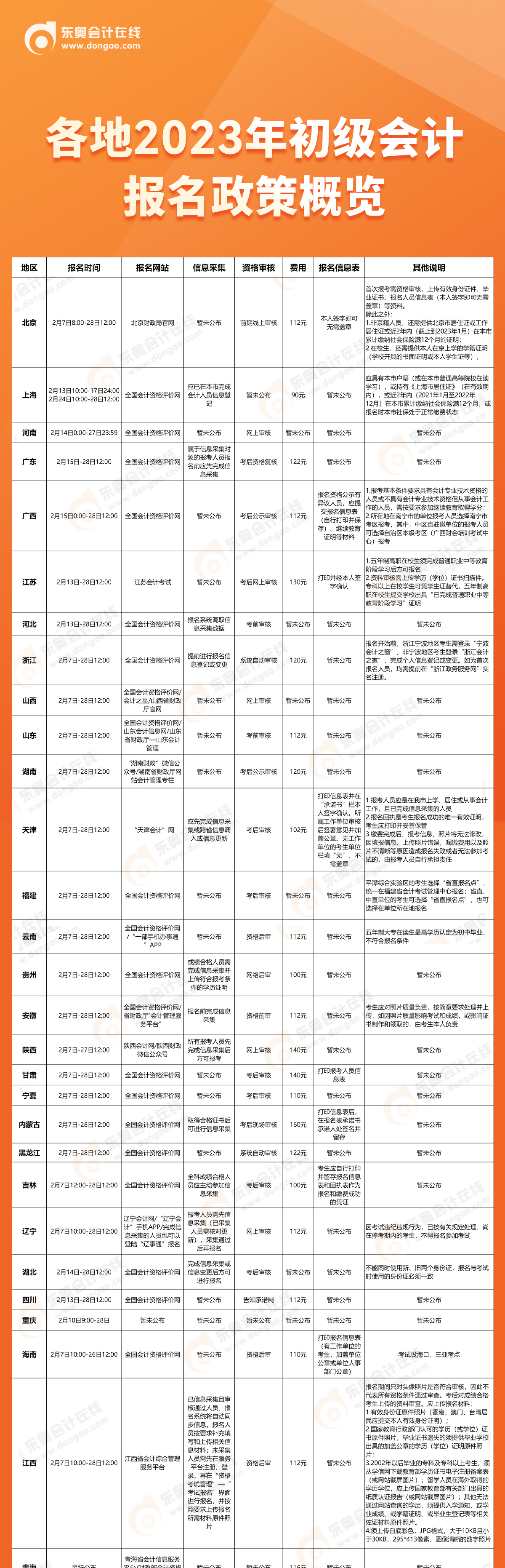 2023年初級(jí)會(huì)計(jì)報(bào)名時(shí)間2月7日開始，各地政策概覽