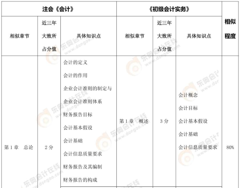 注會《會計》、《財管》VS 初級《初級會計實務(wù)》內(nèi)容對比