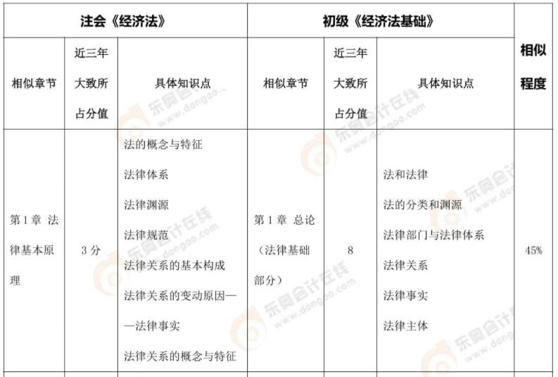 注會《經(jīng)濟法》、《稅法》VS 初級《經(jīng)濟法基礎(chǔ)》內(nèi)容對比