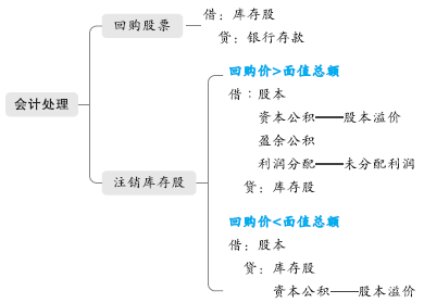 初級會計實務(wù)試題解析