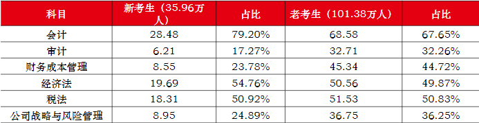 新老考生報(bào)名人數(shù)