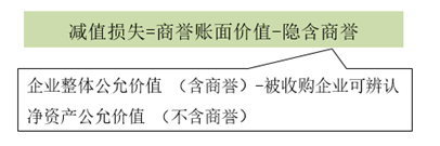 商譽(yù)的減值測(cè)試-兩步走