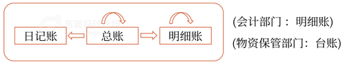 初級會計31