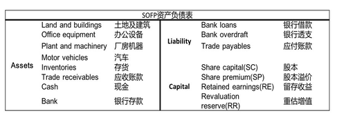 免費(fèi)課程：Internal and external financial information