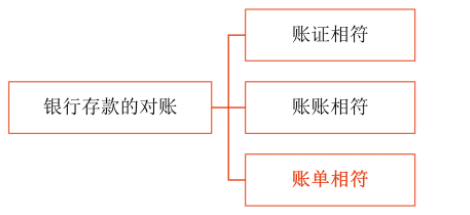 銀行存款的對(duì)賬