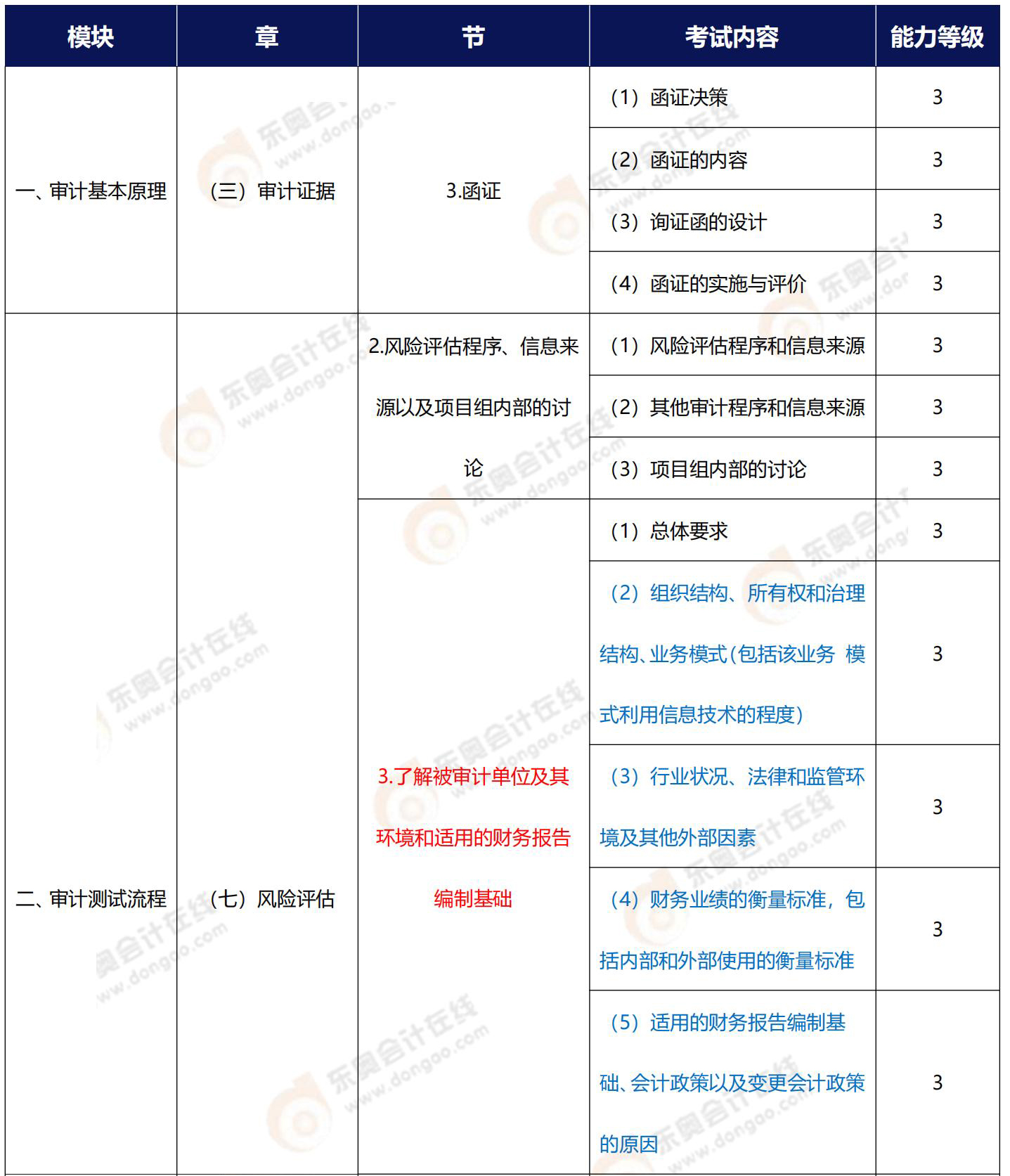 注會審計能力等級3相關(guān)知識點(diǎn)梳理
