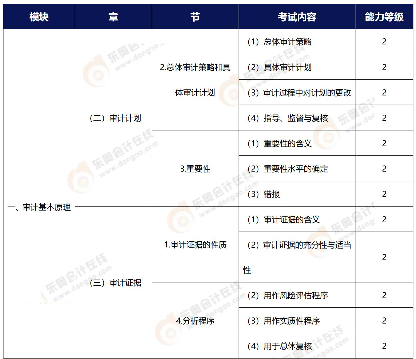 注會審計能力等級2相關(guān)知識點(diǎn)梳理