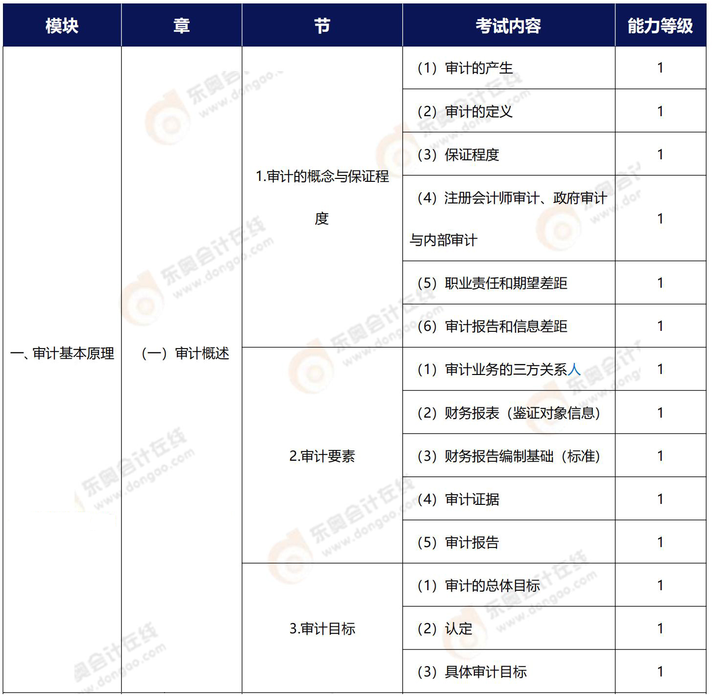 注會審計能力等級1相關(guān)知識點(diǎn)梳理