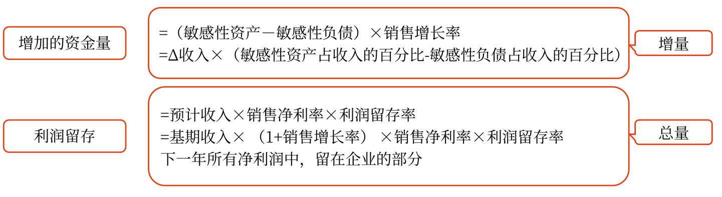 利潤(rùn)留存