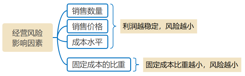 經營風險影響因素