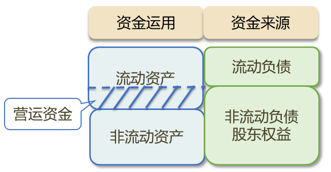 營運資金