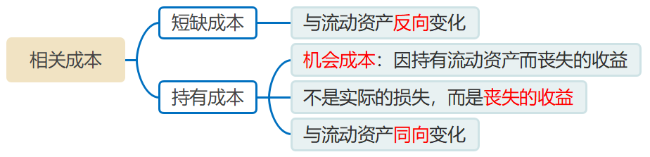 相關成本