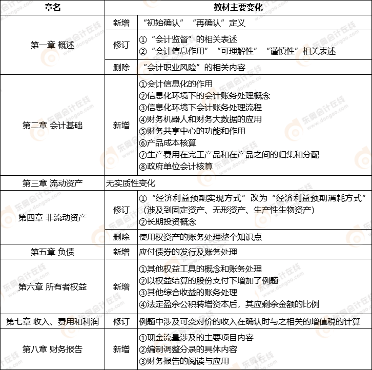 《初級會計實務(wù)》考試教材主要變化