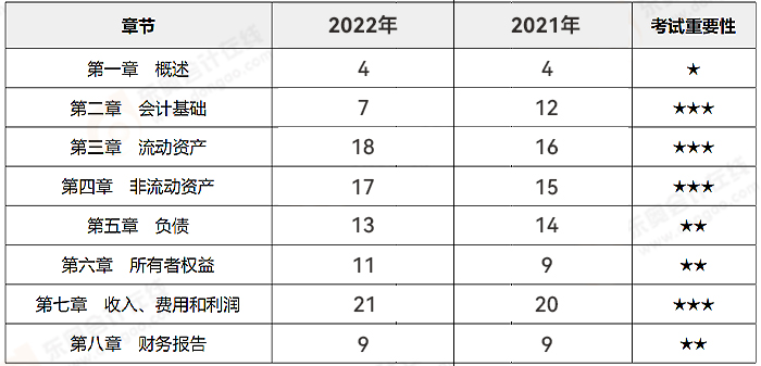 《初級會計實務(wù)》試卷各章分值分布情況