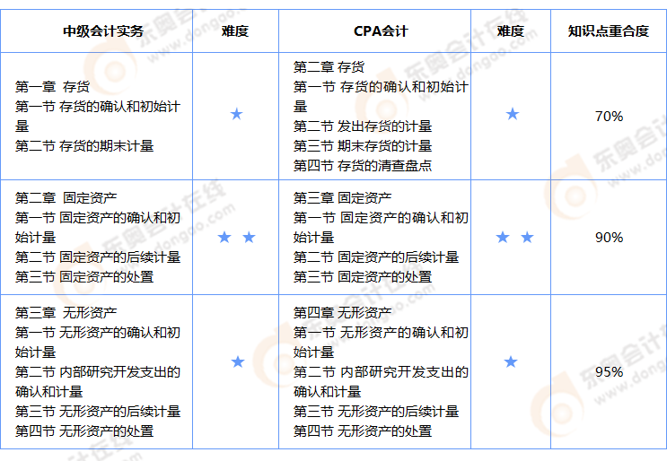 中級會計實務(wù)與cpa會計相似知識點