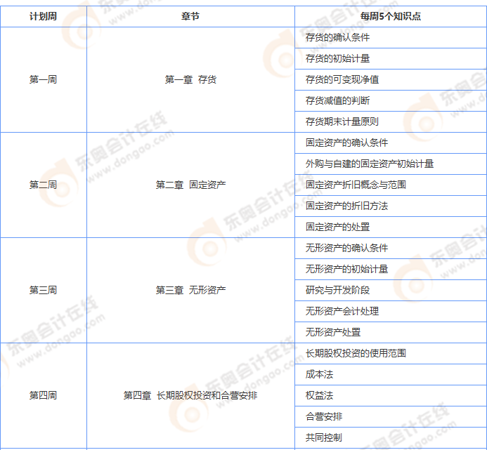 中級會計(jì)實(shí)務(wù)學(xué)習(xí)計(jì)劃