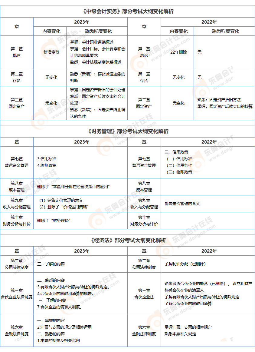 中級(jí)會(huì)計(jì)大綱解析