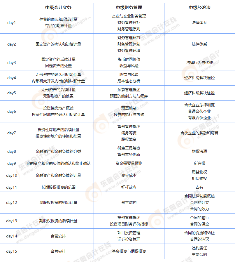 中級(jí)會(huì)計(jì)備考計(jì)劃