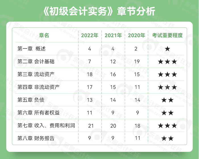 初級(jí)會(huì)計(jì)實(shí)務(wù)