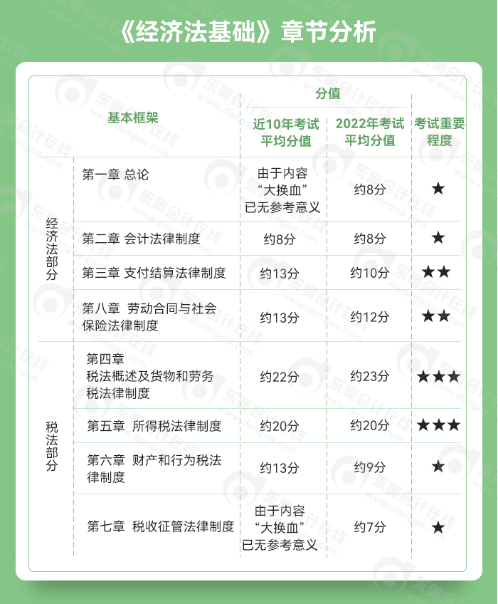 初級(jí)會(huì)計(jì)經(jīng)濟(jì)法