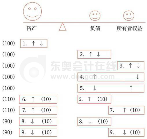 初級會計考試