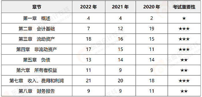 初級會計(jì)考情分析