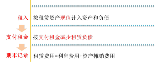 經(jīng)營租賃_2023年cma考試p1預(yù)習知識點