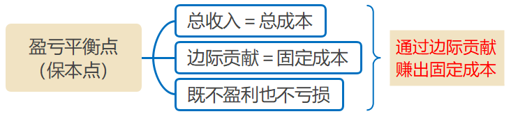 盈虧平衡點(diǎn)