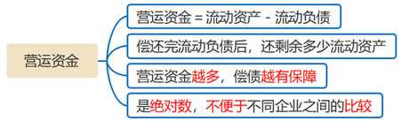 營運(yùn)資金