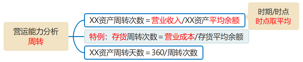 營(yíng)運(yùn)能力周轉(zhuǎn)
