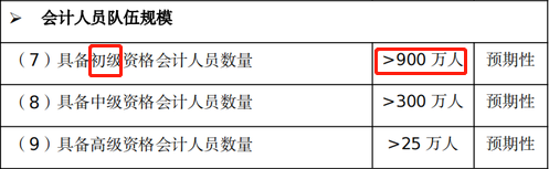 初級(jí)會(huì)計(jì)持證人數(shù)目標(biāo)
