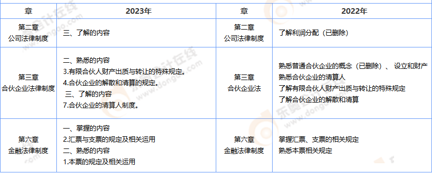 中級會計經(jīng)濟法考試大綱解析
