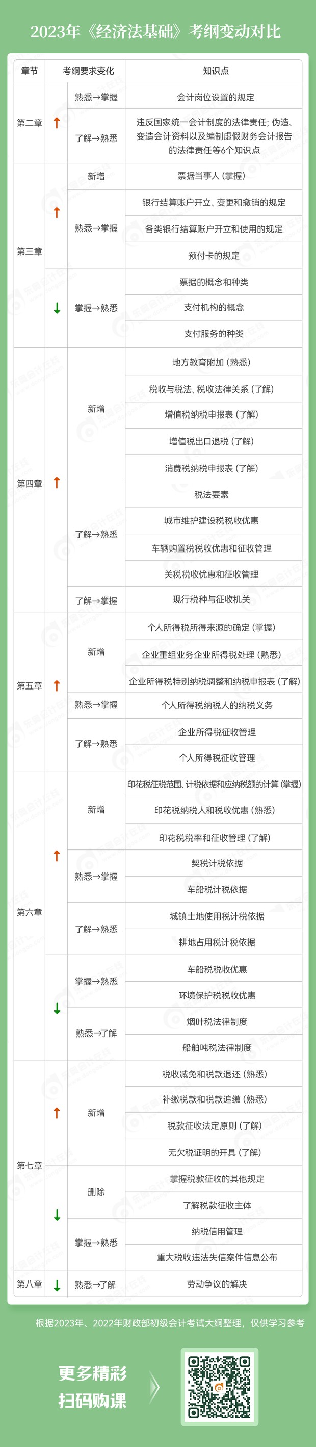 2023初級(jí)會(huì)計(jì)職稱學(xué)習(xí)