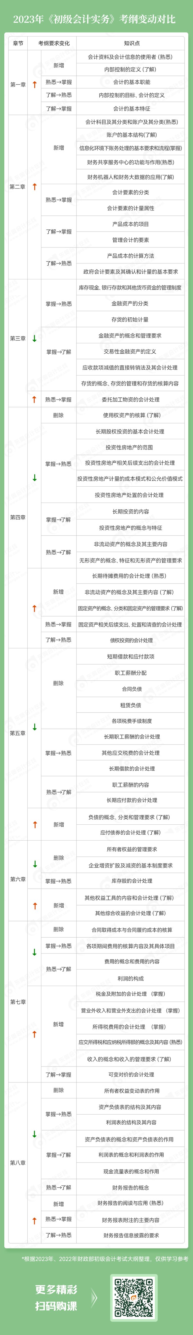 2023初級(jí)會(huì)計(jì)職稱備考