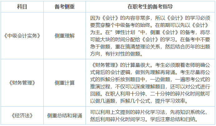 中級(jí)會(huì)計(jì)備考各科目側(cè)重點(diǎn)