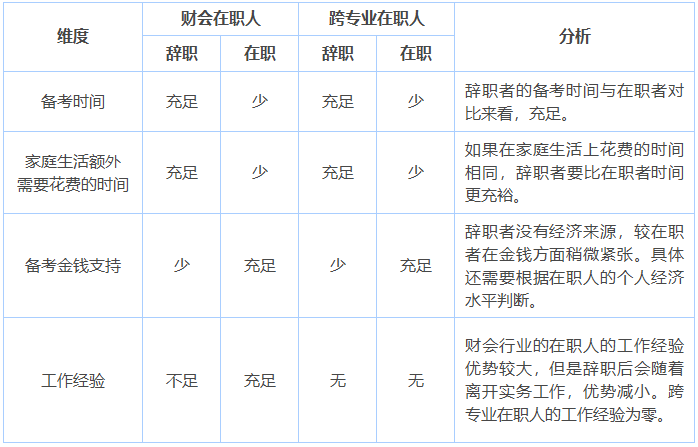 中級(jí)會(huì)計(jì)備考時(shí)間分析