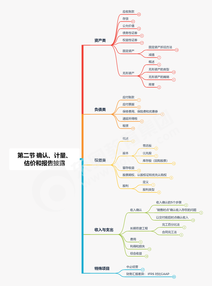第二節(jié) 確認(rèn)、計量、估價和報告披露縮減版
