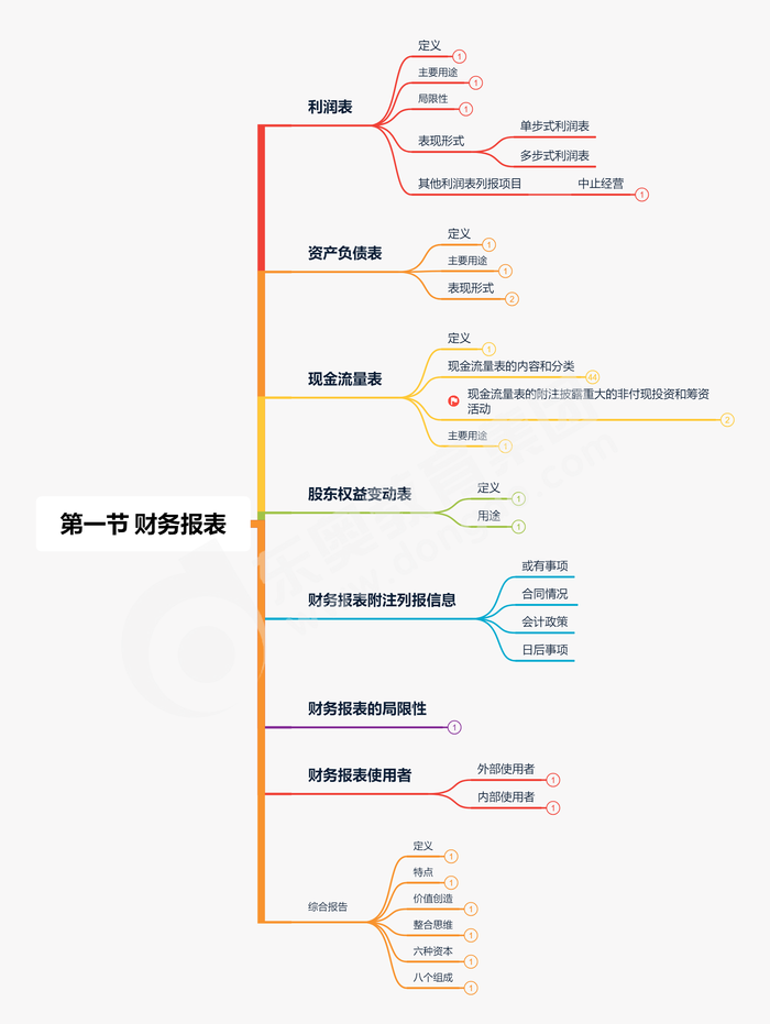 第一節(jié) 財務(wù)報表縮減版