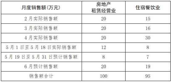 銷(xiāo)售額表格