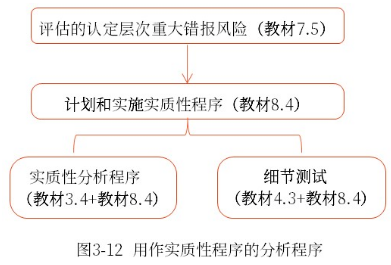 用作實質(zhì)性程序的分析程序