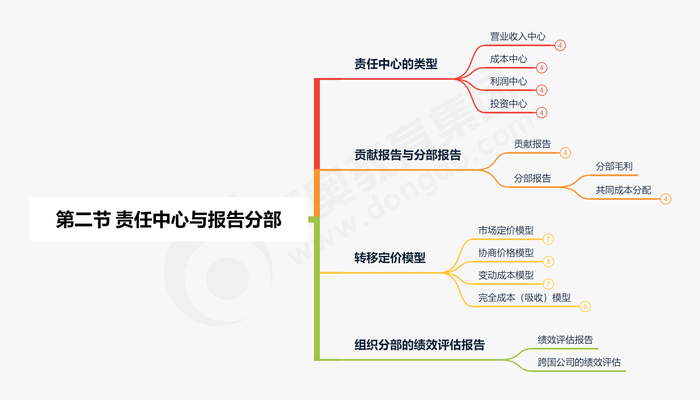第二節(jié) 責任中心與報告分部縮減版