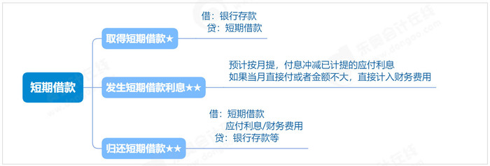初級會計思維導(dǎo)圖