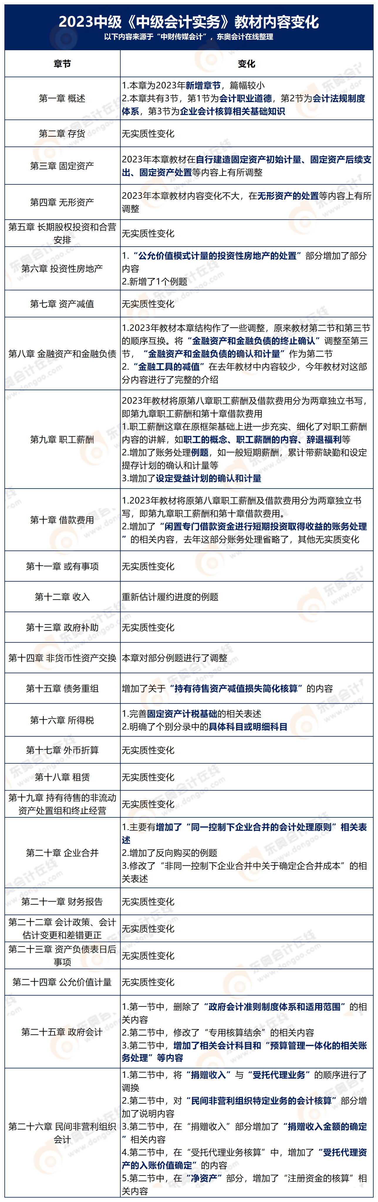 中級會計實務教材變化