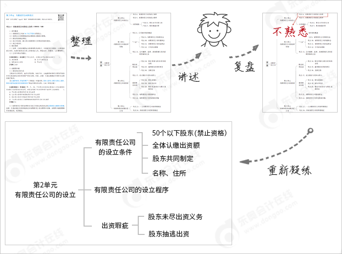 中級(jí)會(huì)計(jì)職稱費(fèi)曼學(xué)習(xí)法