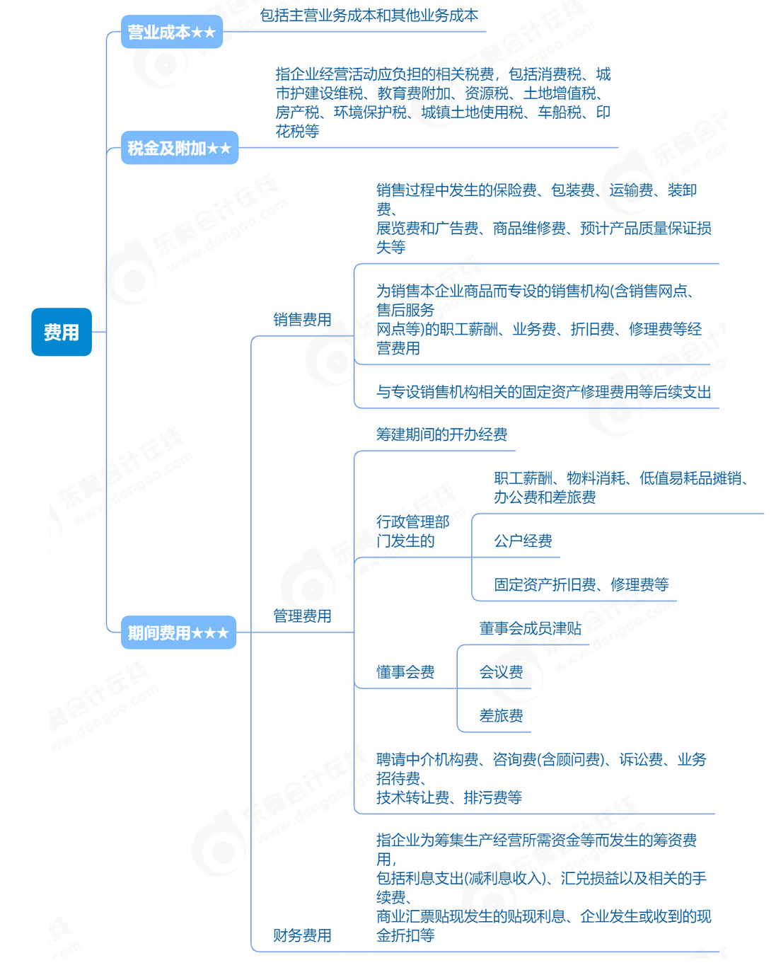《初級(jí)會(huì)計(jì)實(shí)務(wù)》思維導(dǎo)圖